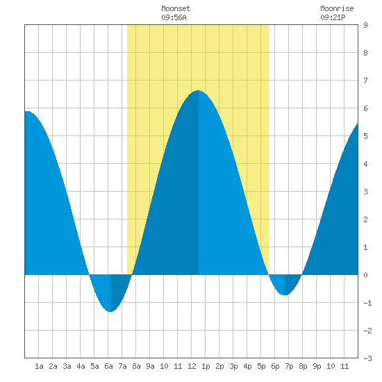 Good Hope Landing tide chart for Tuesday, January 6, 2026