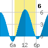 Good Hope Landing tide chart for Tuesday, January 6, 2026