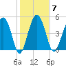 Good Hope Landing tide chart for Wednesday, January 7, 2026