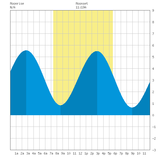 Good Hope Landing tide chart for Friday, January 9, 2026