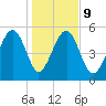 Good Hope Landing tide chart for Friday, January 9, 2026