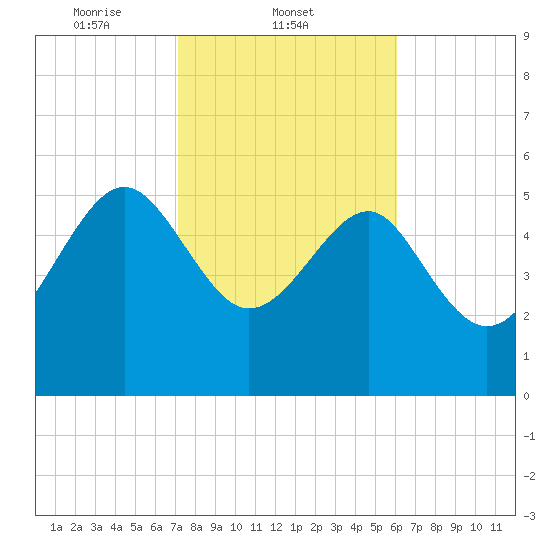 Good Hope Landing tide chart for Tuesday, February 10, 2026