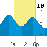 Good Hope Landing tide chart for Tuesday, February 10, 2026