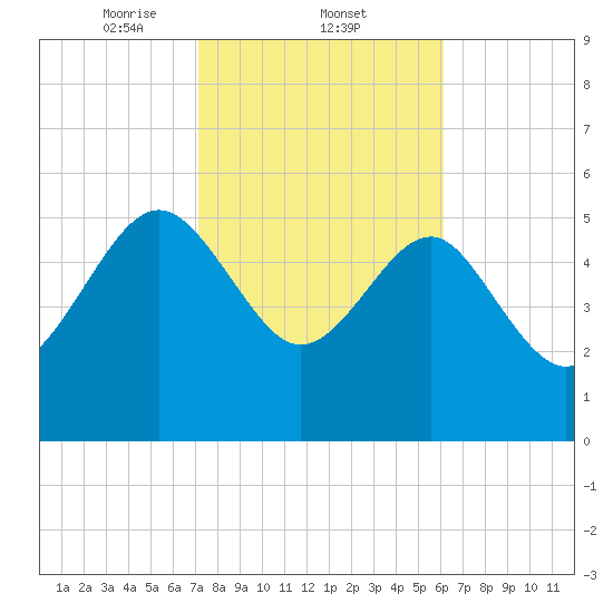 Good Hope Landing tide chart for Wednesday, February 11, 2026