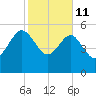 Good Hope Landing tide chart for Wednesday, February 11, 2026