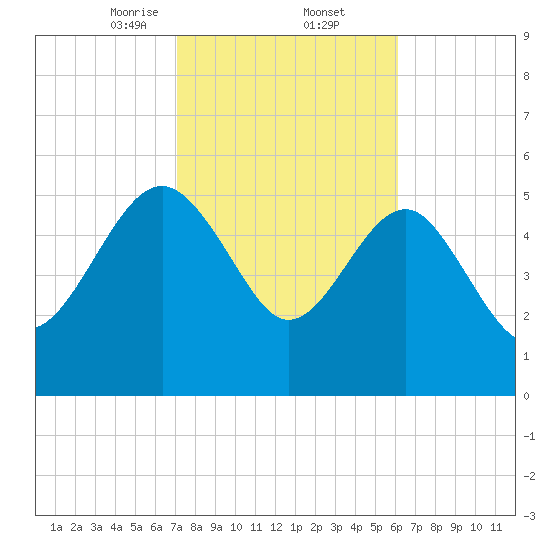 Good Hope Landing tide chart for Thursday, February 12, 2026