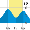 Good Hope Landing tide chart for Thursday, February 12, 2026