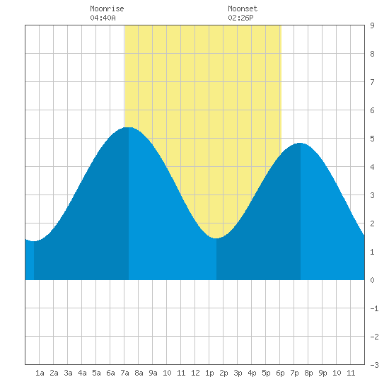 Good Hope Landing tide chart for Friday, February 13, 2026
