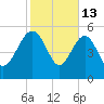 Good Hope Landing tide chart for Friday, February 13, 2026
