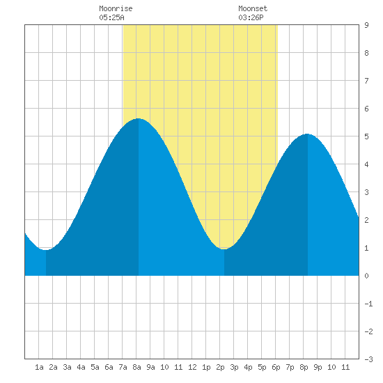 Good Hope Landing tide chart for Saturday, February 14, 2026