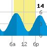 Good Hope Landing tide chart for Saturday, February 14, 2026