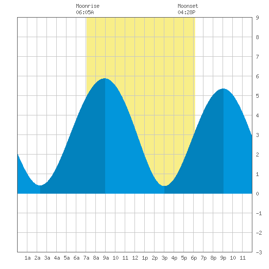 Good Hope Landing tide chart for Sunday, February 15, 2026