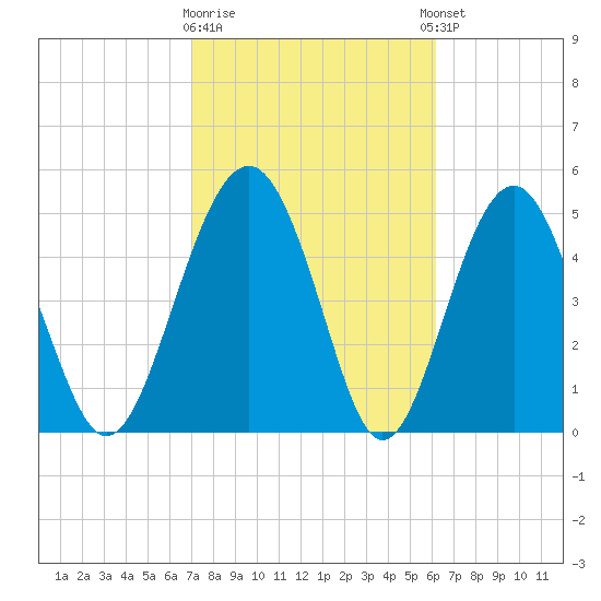 Good Hope Landing tide chart for Monday, February 16, 2026