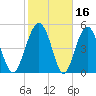 Good Hope Landing tide chart for Monday, February 16, 2026