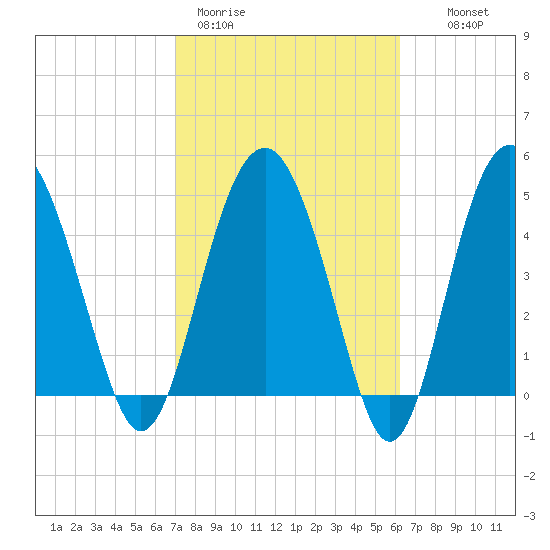 Good Hope Landing tide chart for Thursday, February 19, 2026