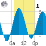 Good Hope Landing tide chart for Sunday, February 1, 2026