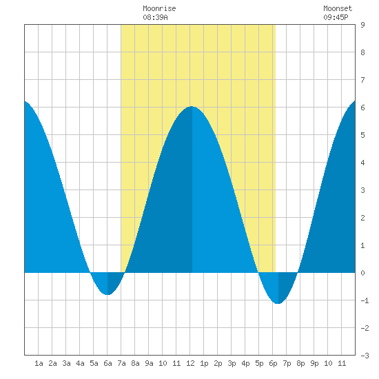 Good Hope Landing tide chart for Friday, February 20, 2026