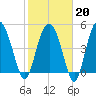 Good Hope Landing tide chart for Friday, February 20, 2026