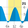 Good Hope Landing tide chart for Saturday, February 21, 2026
