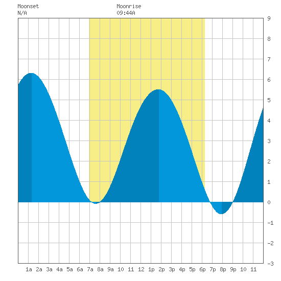 Good Hope Landing tide chart for Sunday, February 22, 2026