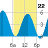 Good Hope Landing tide chart for Sunday, February 22, 2026