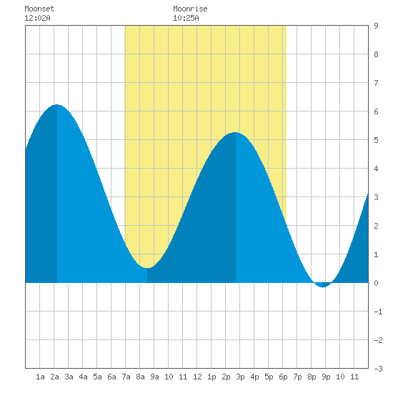 Good Hope Landing tide chart for Monday, February 23, 2026