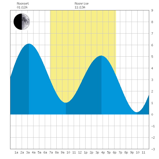 Good Hope Landing tide chart for Tuesday, February 24, 2026