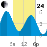 Good Hope Landing tide chart for Tuesday, February 24, 2026