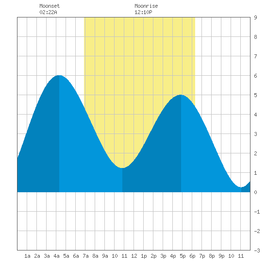 Good Hope Landing tide chart for Wednesday, February 25, 2026
