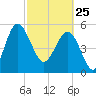 Good Hope Landing tide chart for Wednesday, February 25, 2026