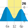 Good Hope Landing tide chart for Thursday, February 26, 2026