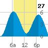 Good Hope Landing tide chart for Friday, February 27, 2026