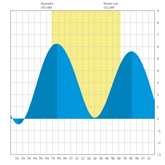 Good Hope Landing tide chart for Saturday, February 28, 2026