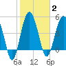 Good Hope Landing tide chart for Monday, February 2, 2026