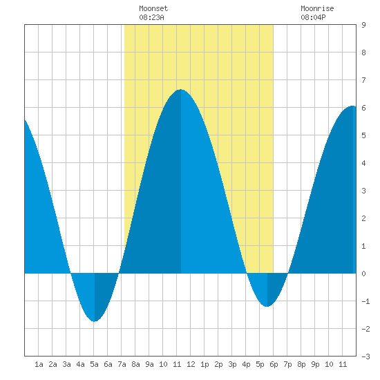 Good Hope Landing tide chart for Tuesday, February 3, 2026