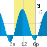 Good Hope Landing tide chart for Tuesday, February 3, 2026