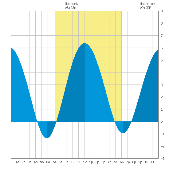 Good Hope Landing tide chart for Wednesday, February 4, 2026