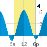 Good Hope Landing tide chart for Wednesday, February 4, 2026