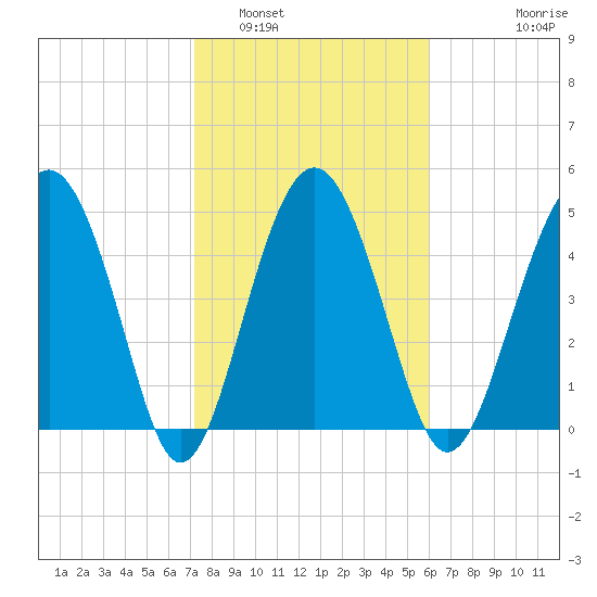 Good Hope Landing tide chart for Thursday, February 5, 2026