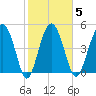 Good Hope Landing tide chart for Thursday, February 5, 2026