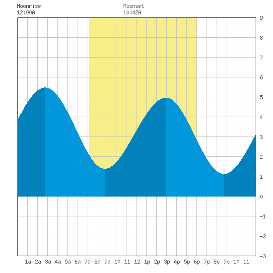 Good Hope Landing tide chart for Sunday, February 8, 2026