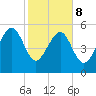 Good Hope Landing tide chart for Sunday, February 8, 2026