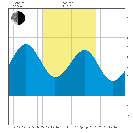 Good Hope Landing tide chart for Monday, February 9, 2026