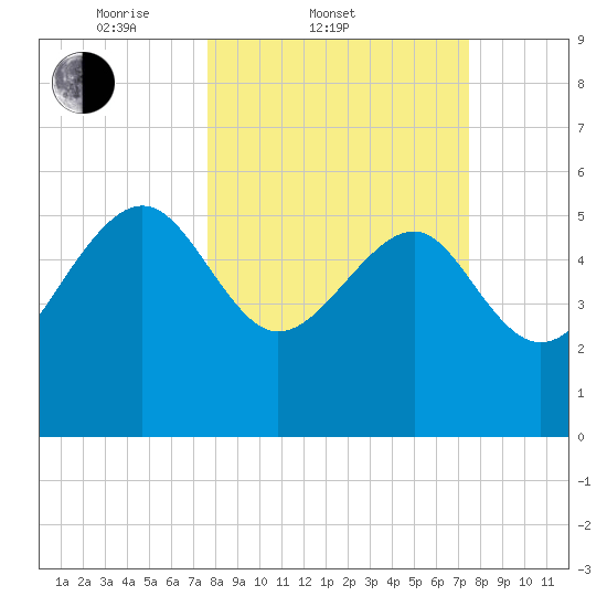 Good Hope Landing tide chart for Wednesday, March 11, 2026