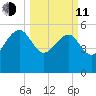 Good Hope Landing tide chart for Wednesday, March 11, 2026