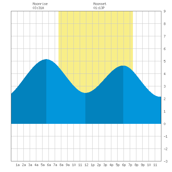Good Hope Landing tide chart for Thursday, March 12, 2026