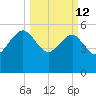 Good Hope Landing tide chart for Thursday, March 12, 2026