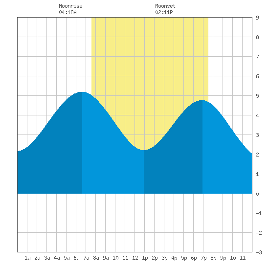 Good Hope Landing tide chart for Friday, March 13, 2026