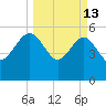 Good Hope Landing tide chart for Friday, March 13, 2026