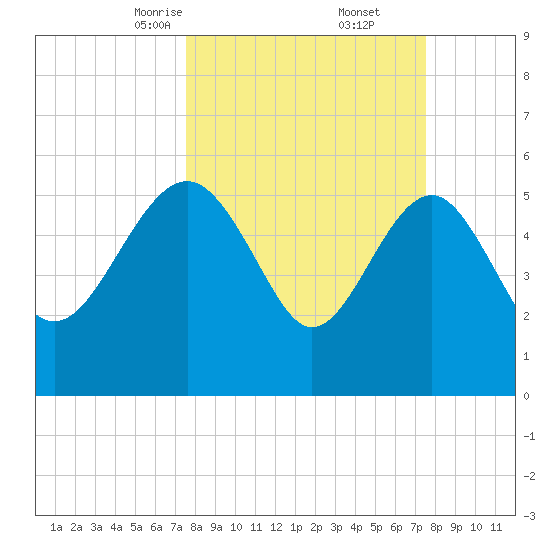 Good Hope Landing tide chart for Saturday, March 14, 2026